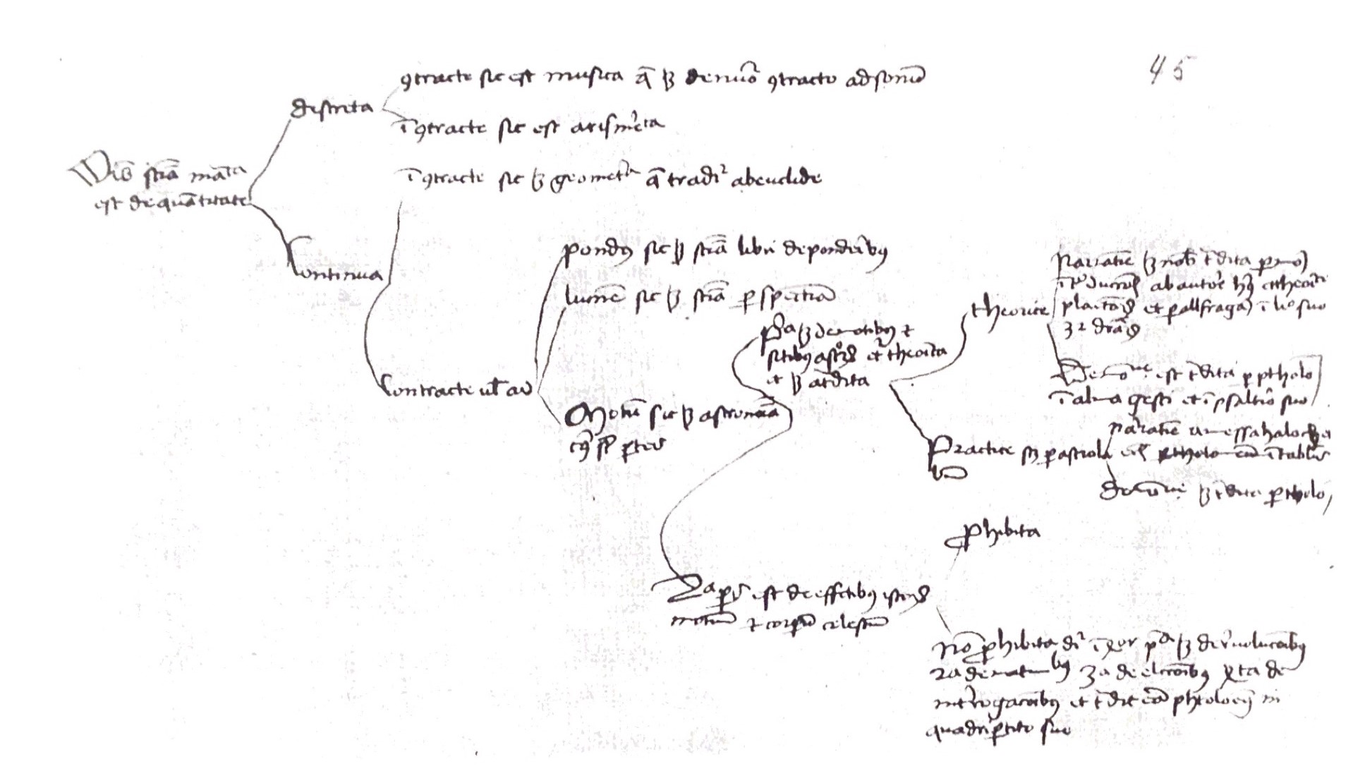  Divisio scientiarum (podział nauk), Manuskrypt F.II.8, fol. 45r., Öffentliche Bibliothek der Universität, Bazylea, Szwajcaria. 